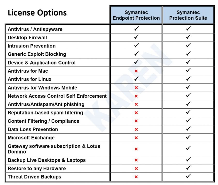 compare antivirus SEP & SPS