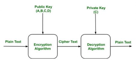تکنیک encryption چیست