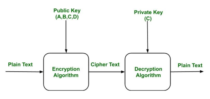 encryption techniques