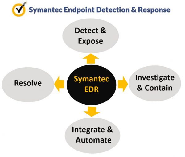 ساختار Symantec EDR ساختار Symantec EDR