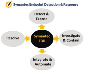 ساختار Symantec EDR
