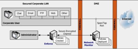 عملکرد DLP Network Monitor
