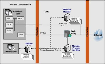 عملکرد DLP Network Prevent for Web