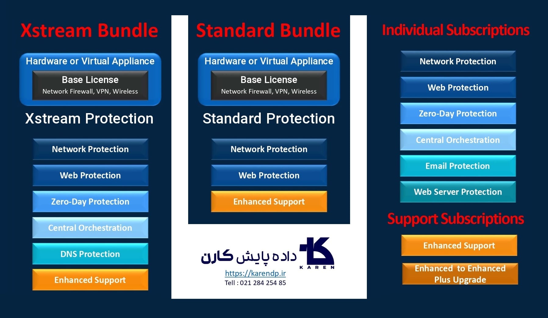 Sophos Firewall License لایسنس فایروال سوفوس