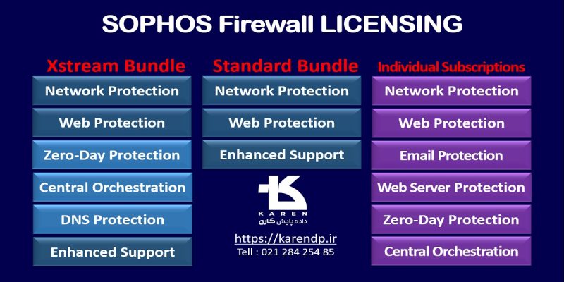 sophos firewall licensing لایسنس فایروال سوفوس sophos