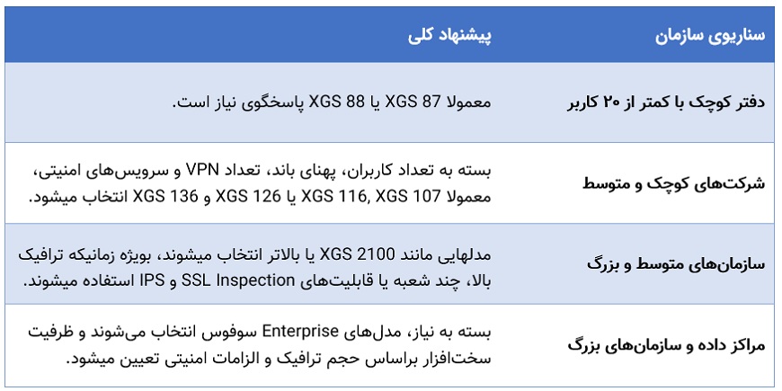 انتخاب مدل فایروال سوفوس XGS انتخاب مدل فایروال سوفوس XGS