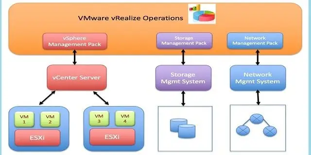 اتوماسیون VMware