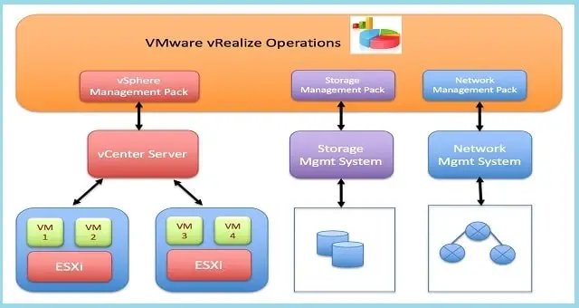 اتوماسیون VMware