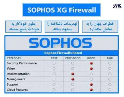 لایسنس سوفوس Sophos سوفوس چگونه از شبکه محافظت میکند