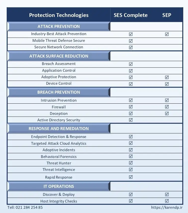 مقایسه تکنولوژی SES Complete و SEP